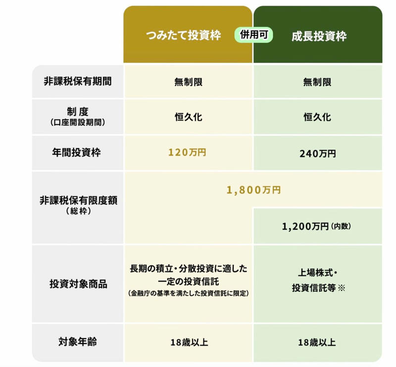 「月5万円」を20年続けた場合の貯金額はいくら？, 新たな積立投資の選択肢「新NISA」とは？, 開始から約2年が経過！「新NISA」とは？, 【利回り別】新NISAで積立投資した場合、20年後の資産額はいくらになる？, 利回り3%で運用した場合の資産額, 利回り5%で運用した場合の資産額, 利回り7%で運用した場合の資産額, 資産差はいくら？「貯金 vs 投資」の決定的な違い, まとめ：新NISAを活用して効率的な資産形成を