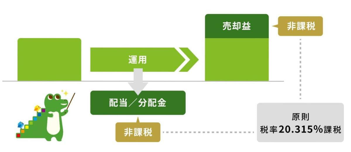 「月5万円」を20年続けた場合の貯金額はいくら？, 新たな積立投資の選択肢「新NISA」とは？, 開始から約2年が経過！「新NISA」とは？, 【利回り別】新NISAで積立投資した場合、20年後の資産額はいくらになる？, 利回り3%で運用した場合の資産額, 利回り5%で運用した場合の資産額, 利回り7%で運用した場合の資産額, 資産差はいくら？「貯金 vs 投資」の決定的な違い, まとめ：新NISAを活用して効率的な資産形成を