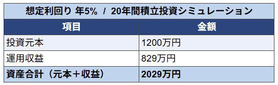 「月5万円」を20年続けた場合の貯金額はいくら？, 新たな積立投資の選択肢「新NISA」とは？, 開始から約2年が経過！「新NISA」とは？, 【利回り別】新NISAで積立投資した場合、20年後の資産額はいくらになる？, 利回り3%で運用した場合の資産額, 利回り5%で運用した場合の資産額, 利回り7%で運用した場合の資産額, 資産差はいくら？「貯金 vs 投資」の決定的な違い, まとめ：新NISAを活用して効率的な資産形成を