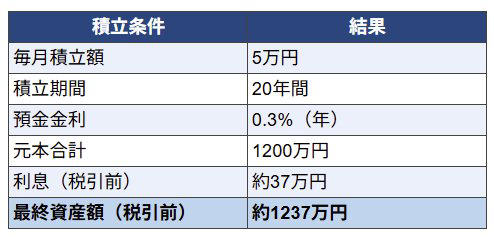 「月5万円」を20年続けた場合の貯金額はいくら？, 新たな積立投資の選択肢「新NISA」とは？, 開始から約2年が経過！「新NISA」とは？, 【利回り別】新NISAで積立投資した場合、20年後の資産額はいくらになる？, 利回り3%で運用した場合の資産額, 利回り5%で運用した場合の資産額, 利回り7%で運用した場合の資産額, 資産差はいくら？「貯金 vs 投資」の決定的な違い, まとめ：新NISAを活用して効率的な資産形成を