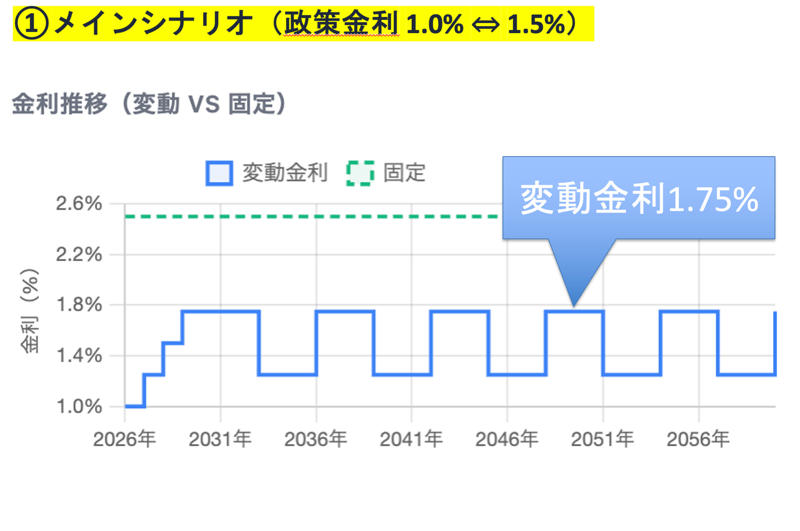 変動と固定の金利差は過去最大, 3つの金利シナリオで徹底比較, あなたは変動でも耐えられる?, 会社員、公務員、士業の強さ