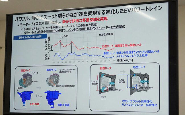 宮崎に届いた「最後の公道2スト」ハスクバーナTE150, 「EVを3代続けた会社は、世界で日産だけ」, 最初からBセグのクロスオーバーEVとして企画がスタートした, ボクシーなSUVでなく、シュッとした姿である理由, 3代目にして初めて採用した“真のEV専用プラットフォーム”, エンジン用の「大穴」がなくなった──サブフレームが静けさを生む, 磁石の位相をずらす~新モーターユニットの静粛技術, 「3段折れ」制御~1万分の1秒、3ミリ刻みのトルク管理, EVの進化は「何秒で何キロ」ではない~日産が積み重ねた技術思想, 「普通にするための努力が、まったく普通ではありません」, リーフは「世界初の量産型EV」なのか?, EVの歴史は19世紀に始まった, 「たま電気自動車」~日産のルーツが生んだ戦後のEV, オイルショックが再点火したEV開発の火, 90年代、リースプログラムで実用化へ