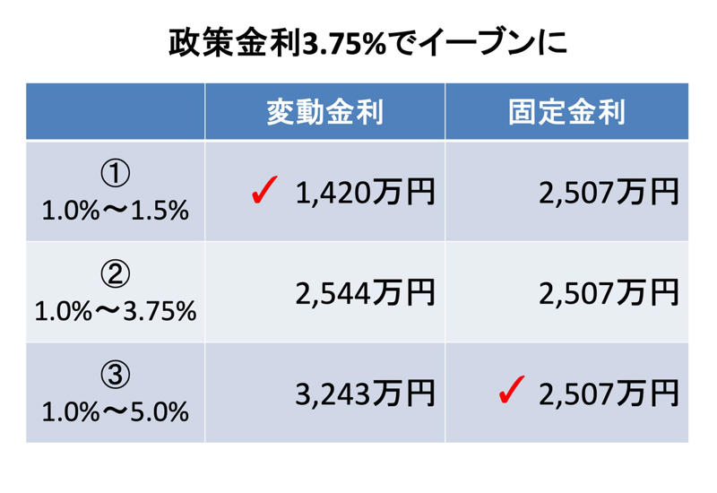 変動と固定の金利差は過去最大, 3つの金利シナリオで徹底比較, あなたは変動でも耐えられる?, 会社員、公務員、士業の強さ