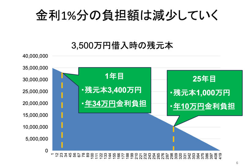 変動と固定の金利差は過去最大, 3つの金利シナリオで徹底比較, あなたは変動でも耐えられる?, 会社員、公務員、士業の強さ