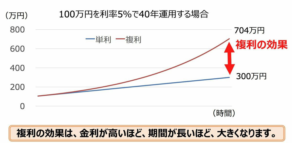 「月5万円」を20年続けた場合の貯金額はいくら？, 新たな積立投資の選択肢「新NISA」とは？, 開始から約2年が経過！「新NISA」とは？, 【利回り別】新NISAで積立投資した場合、20年後の資産額はいくらになる？, 利回り3%で運用した場合の資産額, 利回り5%で運用した場合の資産額, 利回り7%で運用した場合の資産額, 資産差はいくら？「貯金 vs 投資」の決定的な違い, まとめ：新NISAを活用して効率的な資産形成を