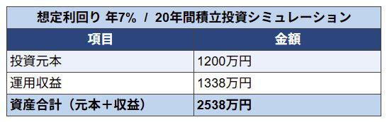 「月5万円」を20年続けた場合の貯金額はいくら？, 新たな積立投資の選択肢「新NISA」とは？, 開始から約2年が経過！「新NISA」とは？, 【利回り別】新NISAで積立投資した場合、20年後の資産額はいくらになる？, 利回り3%で運用した場合の資産額, 利回り5%で運用した場合の資産額, 利回り7%で運用した場合の資産額, 資産差はいくら？「貯金 vs 投資」の決定的な違い, まとめ：新NISAを活用して効率的な資産形成を