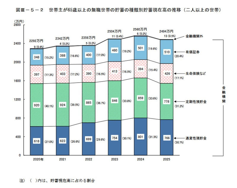 65歳以上の無職夫婦世帯、その家計収支の実態とは, 【65歳以上・無職夫婦世帯】1カ月の家計収支をデータで確認, 高齢無職夫婦世帯の月間収入はいくら？, 高齢無職夫婦世帯の月間支出の内訳, 65歳以上の無職夫婦世帯は貯蓄をいくら保有している？平均額を調査, 世帯主が65歳以上の無職世帯における貯蓄額の推移と内訳, 就労状況を問わない「65歳以上世帯全体」の貯蓄額は？, 【2024年】貯蓄保有額から見る65歳以上世帯の分布状況, 国民年金・厚生年金の平均受給月額と男女差を解説, 年金制度ごとの平均月額と個人差が生じる理由, 国民年金（老齢基礎年金）の平均受給月額, 厚生年金（国民年金部分を含む）の平均受給月額, データで見る高齢者世帯の生活意識「ゆとり」と「厳しさ」の実感, 高齢者世帯の生活実感、半数以上が「苦しい」と回答, 伸び続ける平均寿命から考える、老後資金計画の重要性, まとめ：平均データは参考に、自身の状況把握から始めよう