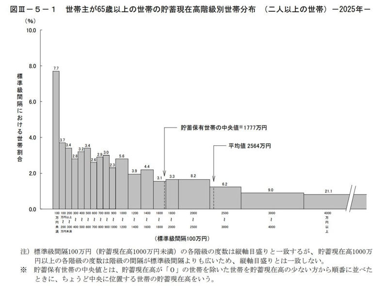 65歳以上の無職夫婦世帯、その家計収支の実態とは, 【65歳以上・無職夫婦世帯】1カ月の家計収支をデータで確認, 高齢無職夫婦世帯の月間収入はいくら？, 高齢無職夫婦世帯の月間支出の内訳, 65歳以上の無職夫婦世帯は貯蓄をいくら保有している？平均額を調査, 世帯主が65歳以上の無職世帯における貯蓄額の推移と内訳, 就労状況を問わない「65歳以上世帯全体」の貯蓄額は？, 【2024年】貯蓄保有額から見る65歳以上世帯の分布状況, 国民年金・厚生年金の平均受給月額と男女差を解説, 年金制度ごとの平均月額と個人差が生じる理由, 国民年金（老齢基礎年金）の平均受給月額, 厚生年金（国民年金部分を含む）の平均受給月額, データで見る高齢者世帯の生活意識「ゆとり」と「厳しさ」の実感, 高齢者世帯の生活実感、半数以上が「苦しい」と回答, 伸び続ける平均寿命から考える、老後資金計画の重要性, まとめ：平均データは参考に、自身の状況把握から始めよう