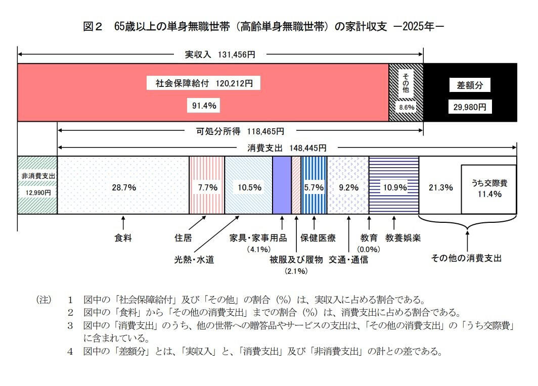 将来受け取れる年金タイプは「国民年金」と「厚生年金」どっち？, 平均年収400万円で38年間働いた場合、厚生年金＋国民年金はいくらもらえる？, 「厚生年金」の受給額はいくら？, 「国民年金」の受給額を試算する, 現在のシニアは「厚生年金＋国民年金」をいくら受け取っている？, 年金からも「税金・社会保険料」が天引きされているので注意, 年金額は「制度・働き方・手取り」をセットで考えよう