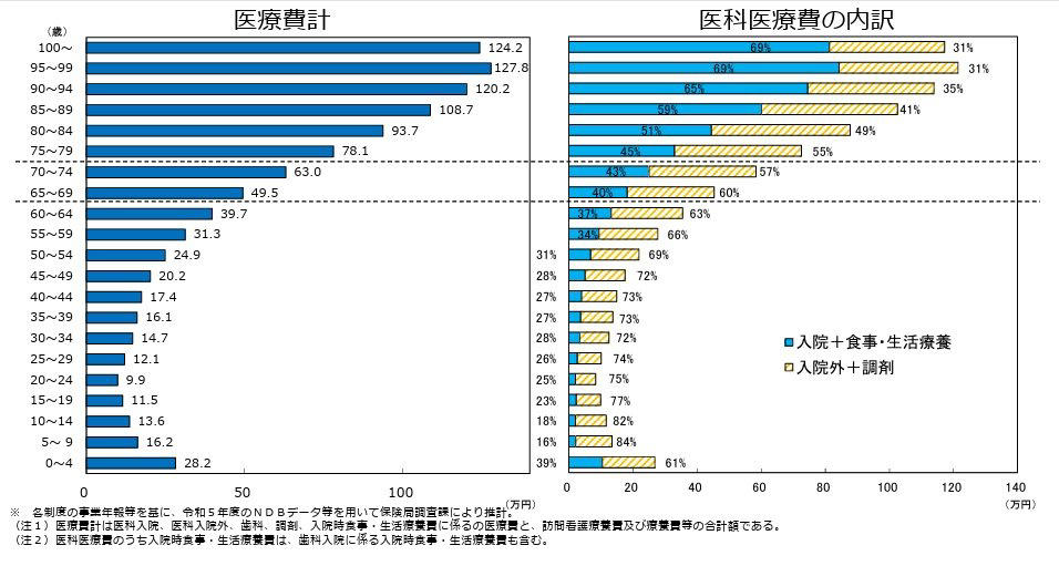 【年代別でチェック】シニアの1人当たり医療費はどれくらいかかる？, 【60歳以上】1人あたり医療費計の推移をチェック, 高齢者世帯の「平均所得」はどのくらい？, 高齢者世帯の所得の内訳を見る, 「後期高齢者医療制度」とはどのような制度？, 75歳以上の医療費負担は「所得」に応じて決まる, 後期高齢者医療制度で「2割負担」となる所得基準, 【確認用フローチャート】2割負担の判定基準となる「年金収入＋その他の所得」, 医療費の支払いが難しい場合は減額・免除を受けられることも, 「後期高齢者医療制度」の保険料負担は、年々増加傾向, 後期高齢者医療制度は所得によって負担割合が変わる