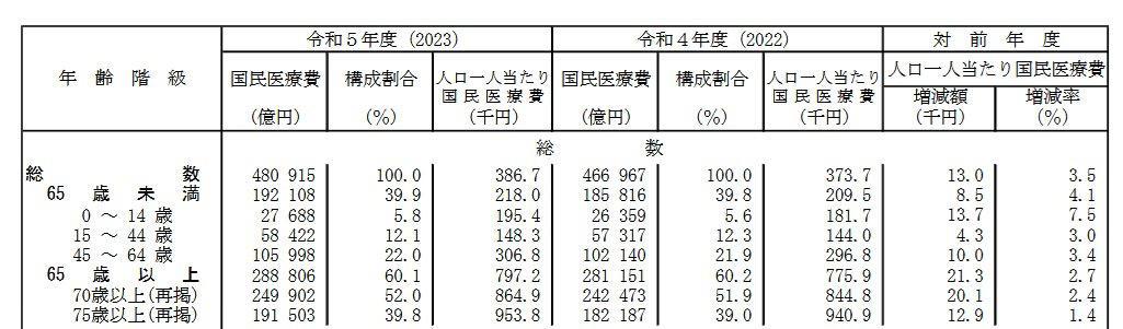 【75歳以上】後期高齢者医療制度とは？加入後に変わるポイントを整理, 【75歳以上】医療費の自己負担割合はどう決まる？1割・2割・3割の判定基準, 年金いくらで対象？後期高齢者の「医療費3割負担」所得のボーダーラインとは？, 【早見表】後期高齢者医療制度「窓口負担割合」の判定基準, 1割【一般の所得者】, 2割【一定以上の所得がある方】, 3割【現役並み所得者】, 【フローチャートで確認】後期高齢者医療制度「医療費の窓口負担割合」は？, 【75歳以上】単身と夫婦で違う！医療費の負担割合は《世帯単位で決まります》, 【75歳以上】年齢とともに増える医療費 どのくらい負担が変わるのか, 年齢別にみる一人あたり国民医療費, なぜ75歳を境に医療費が増えるのか, 【75歳以上】高齢期の医療費支出から見える家計への影響, 医療費は「通院・薬代」が大きな割合を占める, 高齢期は「毎月発生する医療費」が家計に影響しやすい, 入院や手術は一時的に大きな負担となることも, まとめにかえて｜医療費の不安とどう向き合うべきか