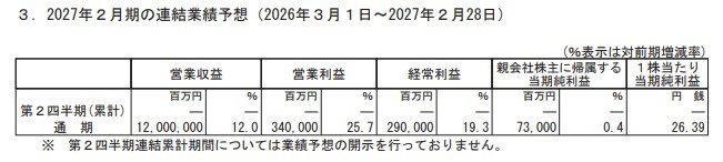 【イオン（8267）の株主優待】2026年5月からイオンラウンジの利用回数が変更に, オーナーズカードには買い物のキャッシュバックなどの特典もある, オーナーズカードはいつ届く？, 【イオン（8267）】配当金の推移と今期の予想配当額をチェック, イオンの配当金の推移, 2027年2月期の予想配当, 【イオン（8267）の株価】100株購入にはいくら必要？株価水準も確認, 株価は下落トレンドに。年初来安値を更新中