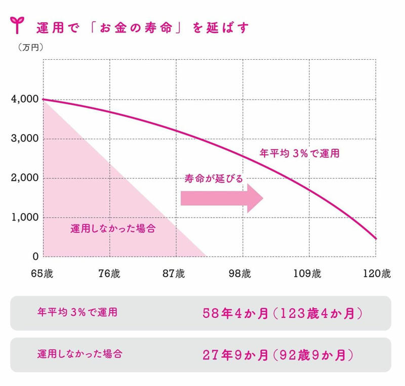 4000万円の老後資金は約28年で底を突く, 未来を変えるための投資, やったほうがいいんだろうな…, お金の価値は下がっていく, 物価が上がればお金の価値は下がる, 「お金と一緒に長生きする」, 4000万円の老後資金は何年もつか？, 家計を見直すと浮いてくるお金は必ずある, 「運用× 取り崩し」で寿命は約2倍に延びる, 運用で穴埋めしてお金を「長生き」させる