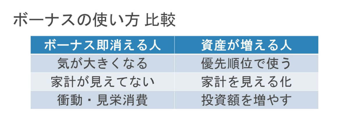 ボーナスが即消える人の特徴, (1)気が大きくなる , (2)家計を把握していない , (3)衝動買い・見栄消費が多い , 資産が増える人の特徴, (1)支出に優先順位がある , (2)投資額を増やす機会と考える , (3)家計を可視化している , ボーナスの使い方比較, ボーナスの使い道3分類, 今日からできるアクション3つ, 塚本俊太郎の金融リテラシーチャンネル , 近著「私が投資したNISA・iDeCoのお金、このままで大丈夫？」 