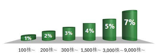 【イオン（8267）の株主優待】2026年5月からイオンラウンジの利用回数が変更に, オーナーズカードには買い物のキャッシュバックなどの特典もある, オーナーズカードはいつ届く？, 【イオン（8267）】配当金の推移と今期の予想配当額をチェック, イオンの配当金の推移, 2027年2月期の予想配当, 【イオン（8267）の株価】100株購入にはいくら必要？株価水準も確認, 株価は下落トレンドに。年初来安値を更新中