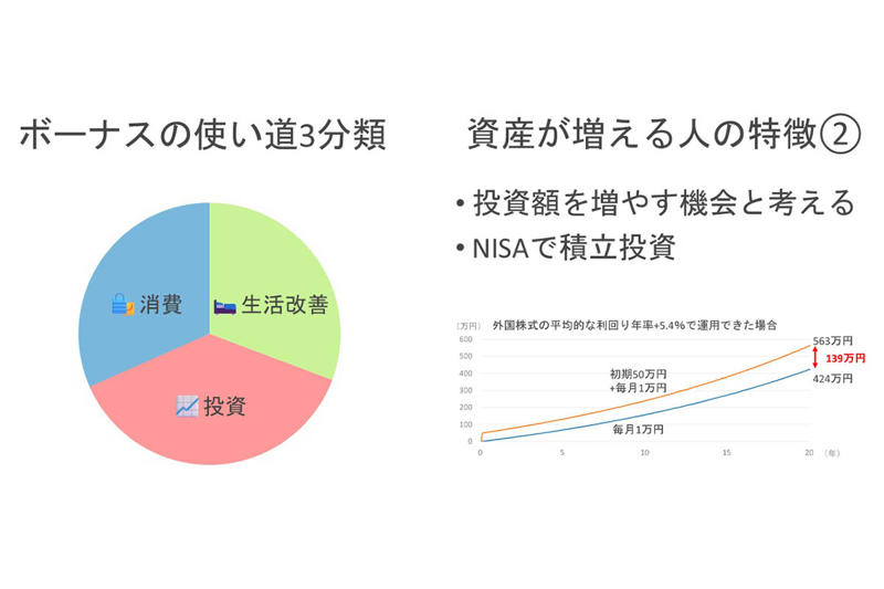 ボーナスが即消える人の特徴, (1)気が大きくなる , (2)家計を把握していない , (3)衝動買い・見栄消費が多い , 資産が増える人の特徴, (1)支出に優先順位がある , (2)投資額を増やす機会と考える , (3)家計を可視化している , ボーナスの使い方比較, ボーナスの使い道3分類, 今日からできるアクション3つ, 塚本俊太郎の金融リテラシーチャンネル , 近著「私が投資したNISA・iDeCoのお金、このままで大丈夫？」 