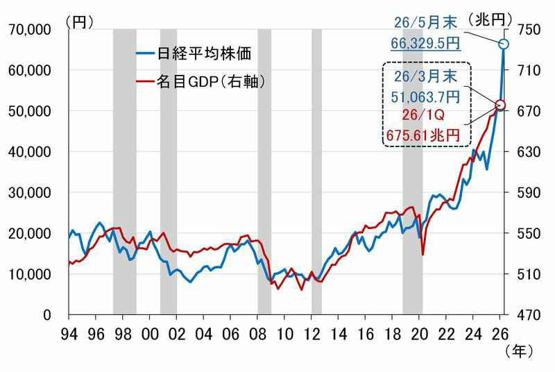 日経平均株価はピークの6万8,402円から4,000円超の調整, 日経平均株価と名目GDPの推移を比較, 最近の日経平均株価が名目GDPよりオーバーシュートしている二つの理由, 現在の株高に対する考え方と対応