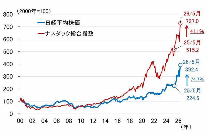 日経平均株価はピークの6万8,402円から4,000円超の調整, 日経平均株価と名目GDPの推移を比較, 最近の日経平均株価が名目GDPよりオーバーシュートしている二つの理由, 現在の株高に対する考え方と対応