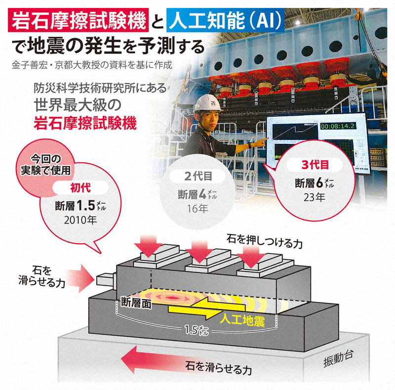 岩石摩擦試験機と人工知能（AI）で地震の発生を予測する①, 岩石摩擦試験機と人工知能（AI）で地震の発生を予測する②, 防災科学技術研究所にある世界最大級の岩石摩擦試験機＝2025年6月16日、垂水友里香撮影, 世界最大級の岩石摩擦試験機について説明する防災科学技術研究所の山下太上席研究員＝茨城県つくば市で2025年6月16日、垂水友里香撮影, 地震を再現する世界最大級の装置。中央の黒い板が岩石＝茨城県つくば市の防災科学技術研究所で2023年9月12日午後3時4分、信田真由美撮影, 人工的に地震を起こす世界最大級の岩石摩擦試験機＝茨城県つくば市で2025年6月16日、垂水友里香撮影