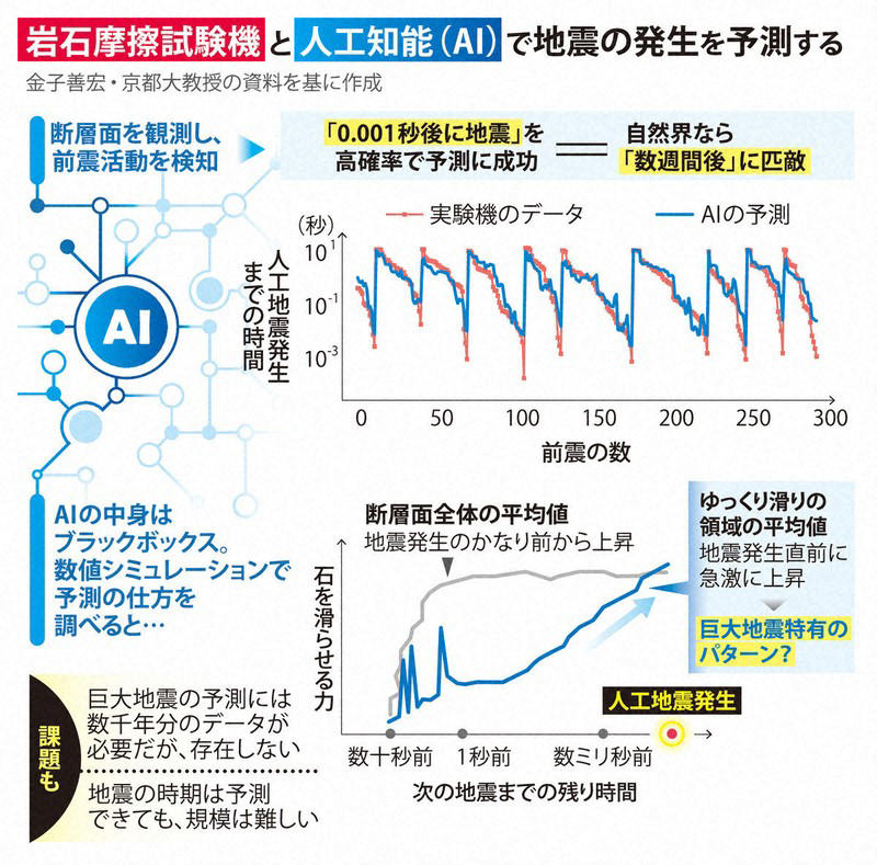 岩石摩擦試験機と人工知能（AI）で地震の発生を予測する①, 岩石摩擦試験機と人工知能（AI）で地震の発生を予測する②, 防災科学技術研究所にある世界最大級の岩石摩擦試験機＝2025年6月16日、垂水友里香撮影, 世界最大級の岩石摩擦試験機について説明する防災科学技術研究所の山下太上席研究員＝茨城県つくば市で2025年6月16日、垂水友里香撮影, 地震を再現する世界最大級の装置。中央の黒い板が岩石＝茨城県つくば市の防災科学技術研究所で2023年9月12日午後3時4分、信田真由美撮影, 人工的に地震を起こす世界最大級の岩石摩擦試験機＝茨城県つくば市で2025年6月16日、垂水友里香撮影