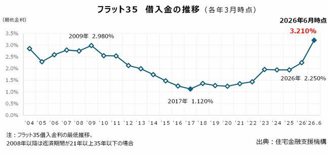 個人破産件数が13年ぶりの高水準に, 住宅ローン返済が家計の重荷に, 金利負担は10年前に比べて3倍のケースも, ハウスメーカーの倒産が急増, 足もとで広がる不動産不況の兆し？