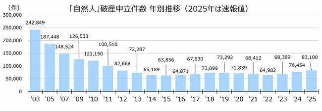 個人破産件数が13年ぶりの高水準に, 住宅ローン返済が家計の重荷に, 金利負担は10年前に比べて3倍のケースも, ハウスメーカーの倒産が急増, 足もとで広がる不動産不況の兆し？