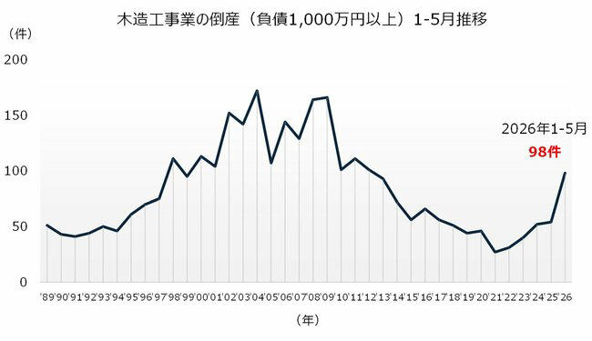 個人破産件数が13年ぶりの高水準に, 住宅ローン返済が家計の重荷に, 金利負担は10年前に比べて3倍のケースも, ハウスメーカーの倒産が急増, 足もとで広がる不動産不況の兆し？