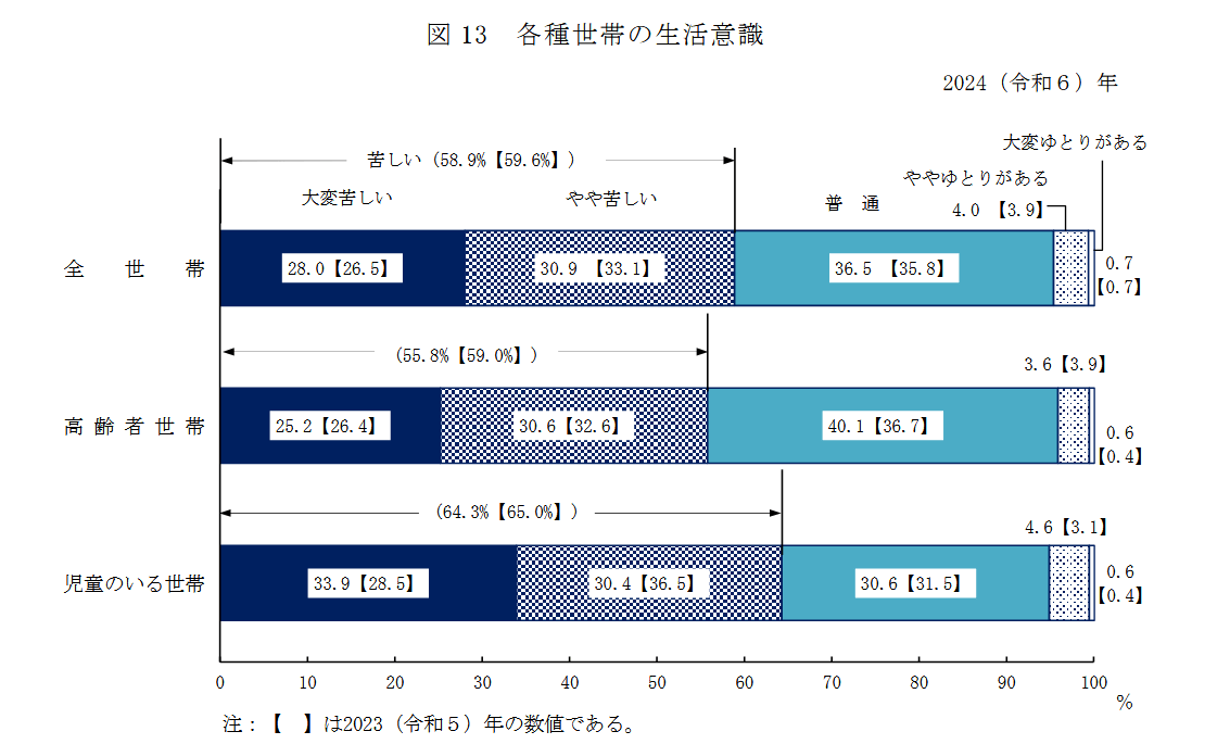 65歳以上の無職夫婦世帯における家計の収支状況, 夫婦のみで暮らす65歳以上・無職世帯の家計収支内訳, 65歳以上・無職夫婦世帯の平均的な月間収入, 65歳以上・無職夫婦世帯の平均的な月間支出, 65歳以上の無職夫婦世帯における平均貯蓄額, 貯蓄の種類別で見る現在高の推移（65歳以上・無職・二人以上世帯）, 有職世帯も含む65歳以上世帯の貯蓄額について, 貯蓄保有額の階級別で見る世帯分布（65歳以上・二人以上世帯）, 国民年金と厚生年金の平均受給額と男女差, 年金の平均月額と受給者による個人差の状況, 国民年金（老齢基礎年金）の平均月額, 厚生年金（国民年金部分を含む）の平均月額, データで見る高齢者世帯の生活意識, 高齢者世帯が感じている暮らし向きについて, 公的年金のみで生活する高齢者世帯の割合はどのくらいか