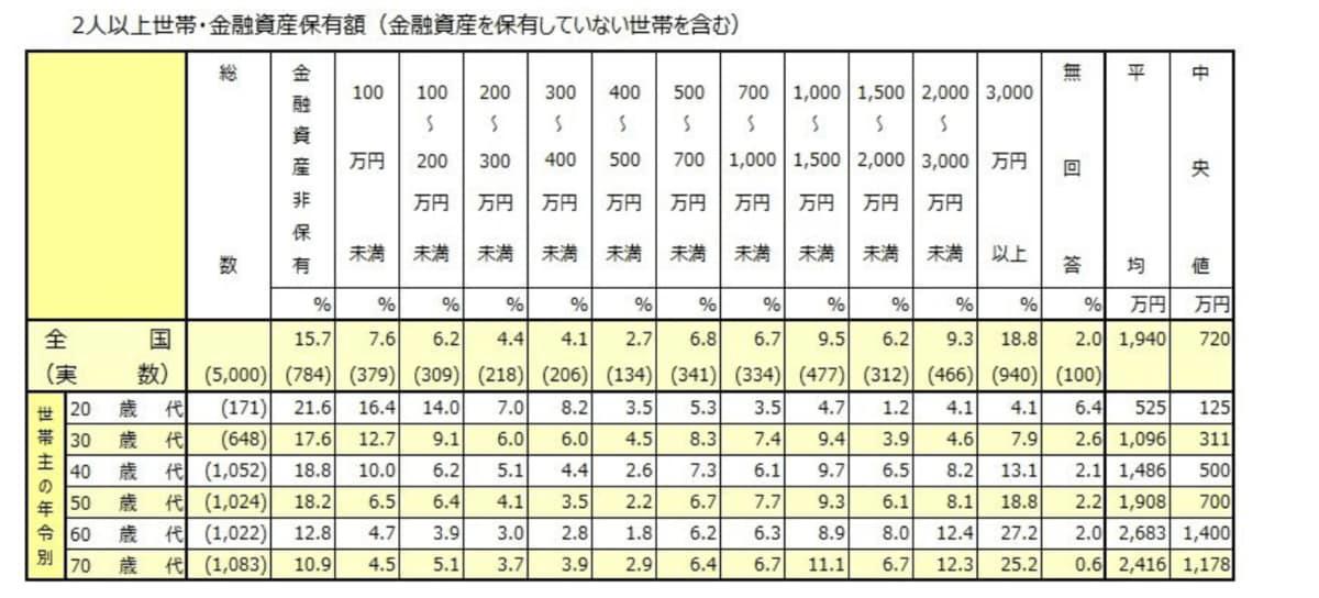 【60歳代の平均貯蓄額】単身世帯で「中央値」もみる, 60歳代・単身世帯の貯蓄額（平均・中央値）, 30歳代・単身世帯の貯蓄額（平均・中央値）, 40歳代・単身世帯の貯蓄額（平均・中央値）, 50歳代・単身世帯の貯蓄額（平均・中央値）, 【60歳代の平均貯蓄額】二人以上世帯で「中央値」もみる, 60歳代・二人以上世帯の貯蓄額（平均・中央値）, 30歳代・二人以上世帯の貯蓄額（平均・中央値）, 40歳代・二人以上世帯の貯蓄額（平均・中央値）, 50歳代・二人以上世帯の貯蓄額（平均・中央値）, 貯蓄「節約しても貯まらない人」と「ガマンせずに貯まる人」の違いは？