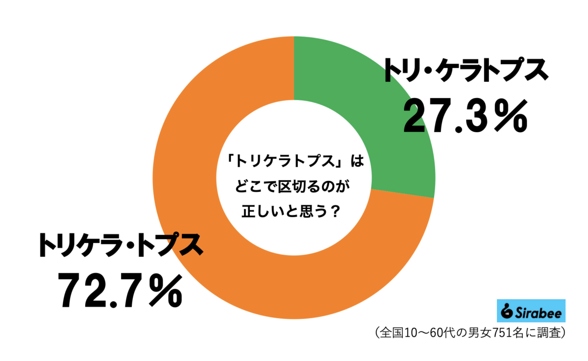 ■トリケラトプス、どこで区切る？, ■「日本語表記」に正しいも何も無い？, ■語源で見れば3つに区切れる名前, ■「トリケラ」と略すのも間違いではない？, ■執筆者プロフィール