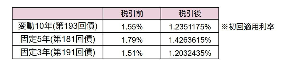 個人向け国債とは? 「変動10年」「固定5年」「固定3年」の特徴, 2026年4月募集の金利はそれぞれ何%?, 個人向け国債を100万円購入した時の利子は, 自分に合った個人向け国債を選ぼう