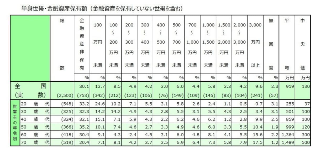 【60歳代の平均貯蓄額】単身世帯で「中央値」もみる, 60歳代・単身世帯の貯蓄額（平均・中央値）, 30歳代・単身世帯の貯蓄額（平均・中央値）, 40歳代・単身世帯の貯蓄額（平均・中央値）, 50歳代・単身世帯の貯蓄額（平均・中央値）, 【60歳代の平均貯蓄額】二人以上世帯で「中央値」もみる, 60歳代・二人以上世帯の貯蓄額（平均・中央値）, 30歳代・二人以上世帯の貯蓄額（平均・中央値）, 40歳代・二人以上世帯の貯蓄額（平均・中央値）, 50歳代・二人以上世帯の貯蓄額（平均・中央値）, 貯蓄「節約しても貯まらない人」と「ガマンせずに貯まる人」の違いは？