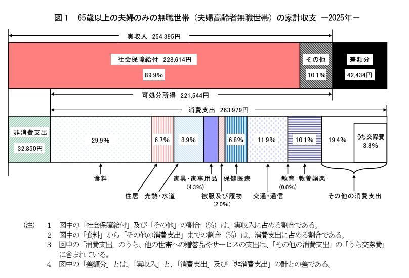 2026年度の年金額改定：1.9％〜2.0％増額でも実質目減りの現実, 2026年度における国民年金・厚生年金の受給額例, パターン①：男性・厚生年金期間が中心の場合, パターン②：男性・国民年金（第1号被保険者）期間が中心の場合, パターン③：女性・厚生年金期間が中心の場合, パターン④：女性・国民年金（第1号被保険者）期間が中心の場合, パターン⑤：女性・国民年金（第3号被保険者）期間が中心の場合, 65歳以上のリタイア世帯における平均的な月の生活費は？, 「65歳以上の夫婦のみの無職世帯」の家計収支, 65歳以上の夫婦のみの無職世帯：毎月の収入, 65歳以上の夫婦のみの無職世帯：毎月の支出, 65歳以上《単身》無職世帯の1カ月の家計収支, 年金収入のみで生活するシニア世帯の割合は？, 所得に占める公的年金の割合から見る世帯状況, 日本の公的年金制度の基本構造, 1階部分：国民年金（基礎年金）の概要, 2階部分：厚生年金の概要, 【国民年金・厚生年金】平均受給月額の実態, 厚生年金の平均月額と個人差, 国民年金の平均月額と個人差, 将来の年金生活に向けて今から備えよう