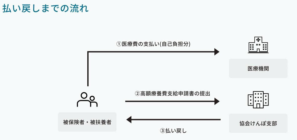 【課税世帯も対象】子育て関連の給付金・手当, 【課税世帯も対象】教育関連の給付金・手当, 高等学校等就学支援金, 高等学校等で学び直す者に対する修学支援, 【課税世帯も対象】医療関連の給付金・手当, 高額介護サービス費制度, 【課税世帯も対象】住まい関連の給付金・手当, みらいエコ住宅2026事業, 給湯省エネ2026事業