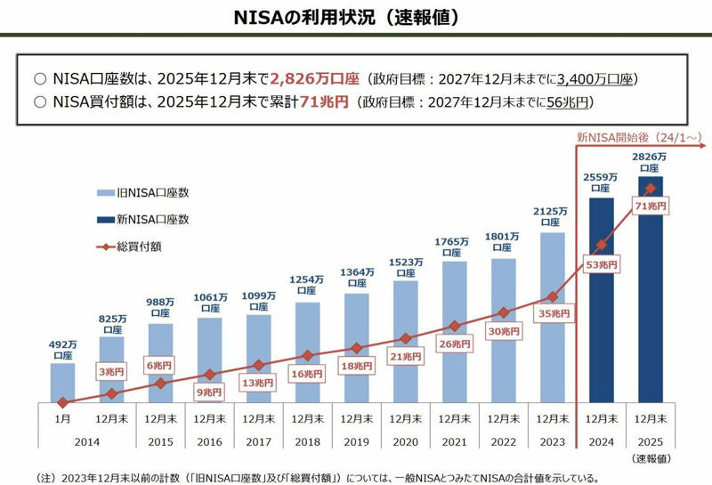「NISA貧乏」の真実。月5000円が現実的？みんなが選ぶ金融資産とは, 勤労者世帯の家計収支（2025年平均）, 若年層を襲う「物価高」投資に回す余力が奪われる理由, 「NISAの運用成功」が招くオーバーペースの罠。4割が直面する資金捻出の壁, 9割超が「プラス」を享受する成功体験, 満足度9割超の裏側で「43％」が直面する資金捻出の壁, 「NISAは片道切符？」知っておくべき「損益通算」の落とし穴。