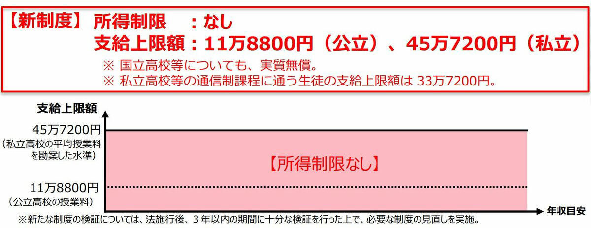 【課税世帯も対象】子育て関連の給付金・手当, 【課税世帯も対象】教育関連の給付金・手当, 高等学校等就学支援金, 高等学校等で学び直す者に対する修学支援, 【課税世帯も対象】医療関連の給付金・手当, 高額介護サービス費制度, 【課税世帯も対象】住まい関連の給付金・手当, みらいエコ住宅2026事業, 給湯省エネ2026事業