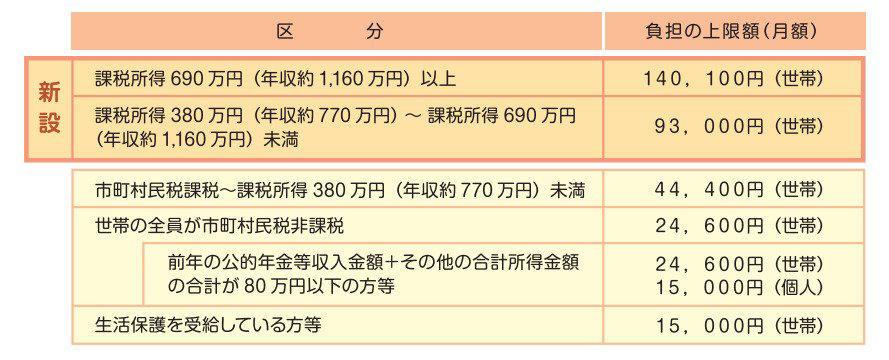 【課税世帯も対象】子育て関連の給付金・手当, 【課税世帯も対象】教育関連の給付金・手当, 高等学校等就学支援金, 高等学校等で学び直す者に対する修学支援, 【課税世帯も対象】医療関連の給付金・手当, 高額介護サービス費制度, 【課税世帯も対象】住まい関連の給付金・手当, みらいエコ住宅2026事業, 給湯省エネ2026事業
