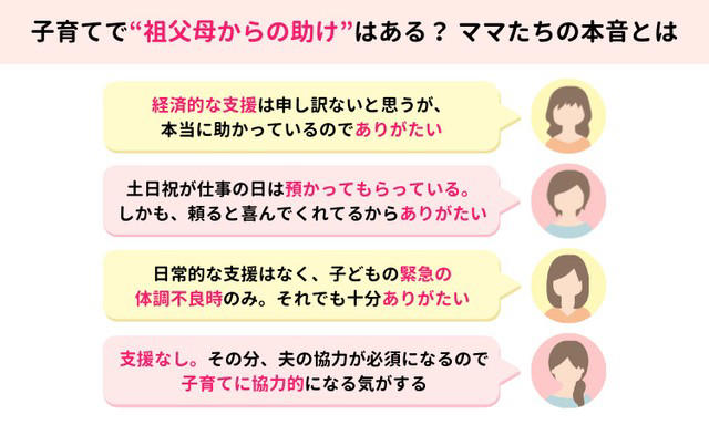 約半数が「祖父母の支援なし」で子育て, 支援を受けている家庭の本音は「助かるけれど、申し訳ない」, 必要なときだけお願いする関わり方, あえて頼らない家庭が大切にする価値観