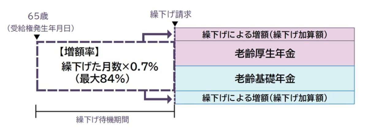 「基礎年金+厚生年金」で月額15万円以上をもらえる人の割合は？, 厚生年金保険の受給額ごとの受給権者数, 老後の年金はどうやって増やす？, 付加年金・国民年金基金を利用する, 受給開始時期を繰り下げる, 厚生年金の加入期間を延ばす, 年金だけに頼らない老後資金の作り方, 貯蓄を自動化する, 時間を味方につけて投資する, NISA・iDeCoを活用する, 豊かな老後生活に向けて準備を進めましょう
