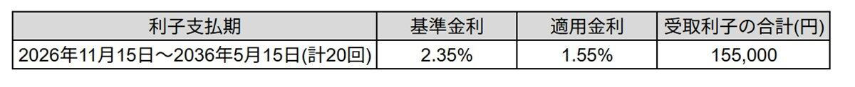 個人向け国債とは? 「変動10年」「固定5年」「固定3年」の特徴, 2026年4月募集の金利はそれぞれ何%?, 個人向け国債を100万円購入した時の利子は, 自分に合った個人向け国債を選ぼう
