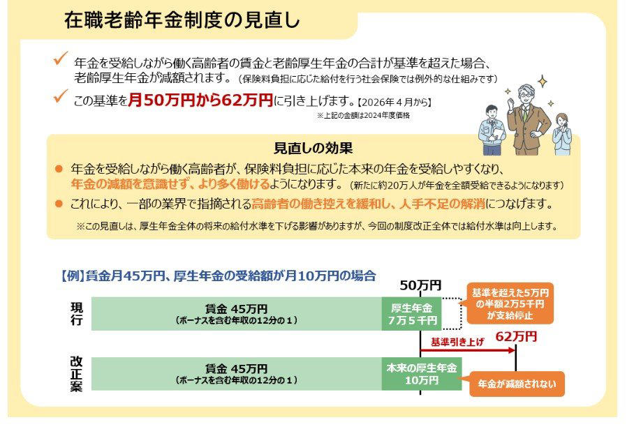 シニアの収入は年金だけではない？多様な働き方と複数の収入源を考える時代, 働くシニア向け！申請が必須の雇用保険関連給付3制度, 【その1】早期の再就職で支給される「再就職手当」（65歳未満対象）, 【その2】60歳以降の賃金低下を補う「高年齢雇用継続給付」, 【その3】65歳以上の失業給付「高年齢求職者給付金」, 年金受給者が対象！見落としがちな上乗せ給付2制度, 【その1】所得が一定基準以下の方向け「年金生活者支援給付金」, 【その2】年の差夫婦などが対象「加給年金」, 【在職老齢年金制度の見直し】在職老齢年金はどう変わる？シニアの働き方への影響, 「在職老齢年金制度」の見直しの具体的な内容, シニア向け給付は申請が基本！制度を理解して老後の生活を安定させよう