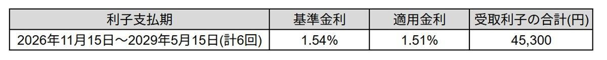 個人向け国債とは? 「変動10年」「固定5年」「固定3年」の特徴, 2026年4月募集の金利はそれぞれ何%?, 個人向け国債を100万円購入した時の利子は, 自分に合った個人向け国債を選ぼう