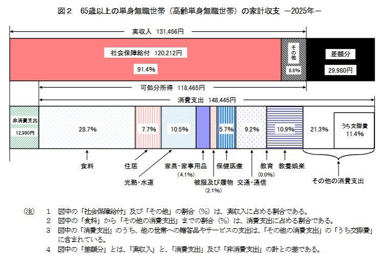 【2026年度】年金額は増額でも実質目減り？国民年金1.9％・厚生年金2.0％増の現実, 2026年度における国民年金・厚生年金の支給額モデル, 年金額の例①：厚生年金中心の男性ケース, 年金額の例②：国民年金（第1号）中心の男性ケース, 年金額の例③：厚生年金中心の女性ケース, 年金額の例④：国民年金（第1号）中心の女性ケース, 年金額の例⑤：国民年金（第3号）中心の女性ケース, 65歳以上のリタイア世帯、平均的な月の生活費はいくら？, 家計収支の内訳：65歳以上の夫婦のみ・無職世帯の場合, 夫婦世帯（65歳以上・無職）の月間収入, 夫婦世帯（65歳以上・無職）の月間支出, 家計収支の内訳：65歳以上の単身・無職世帯の場合, 年金だけで生活するシニアの割合は？高齢者世帯の収入実態, 総所得に占める公的年金の割合と世帯構成, 日本の公的年金制度の基本「2階建て構造」とは, 1階部分：国民年金（基礎年金）の概要, 2階部分：厚生年金の概要, 国民年金と厚生年金、平均受給月額の実態は？, 厚生年金の平均月額：男女差と個人差, 国民年金の平均月額：男女差と個人差, 将来の年金生活に備えて今からできること