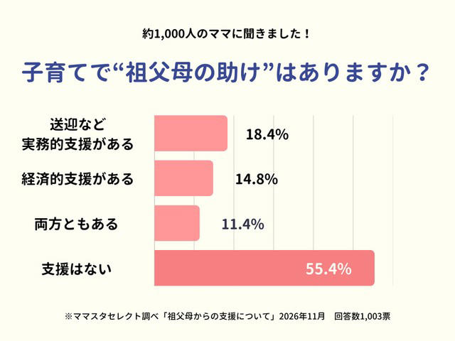 約半数が「祖父母の支援なし」で子育て, 支援を受けている家庭の本音は「助かるけれど、申し訳ない」, 必要なときだけお願いする関わり方, あえて頼らない家庭が大切にする価値観