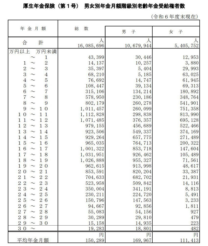 「基礎年金+厚生年金」で月額15万円以上をもらえる人の割合は？, 厚生年金保険の受給額ごとの受給権者数, 老後の年金はどうやって増やす？, 付加年金・国民年金基金を利用する, 受給開始時期を繰り下げる, 厚生年金の加入期間を延ばす, 年金だけに頼らない老後資金の作り方, 貯蓄を自動化する, 時間を味方につけて投資する, NISA・iDeCoを活用する, 豊かな老後生活に向けて準備を進めましょう