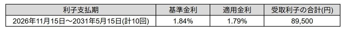 個人向け国債とは? 「変動10年」「固定5年」「固定3年」の特徴, 2026年4月募集の金利はそれぞれ何%?, 個人向け国債を100万円購入した時の利子は, 自分に合った個人向け国債を選ぼう
