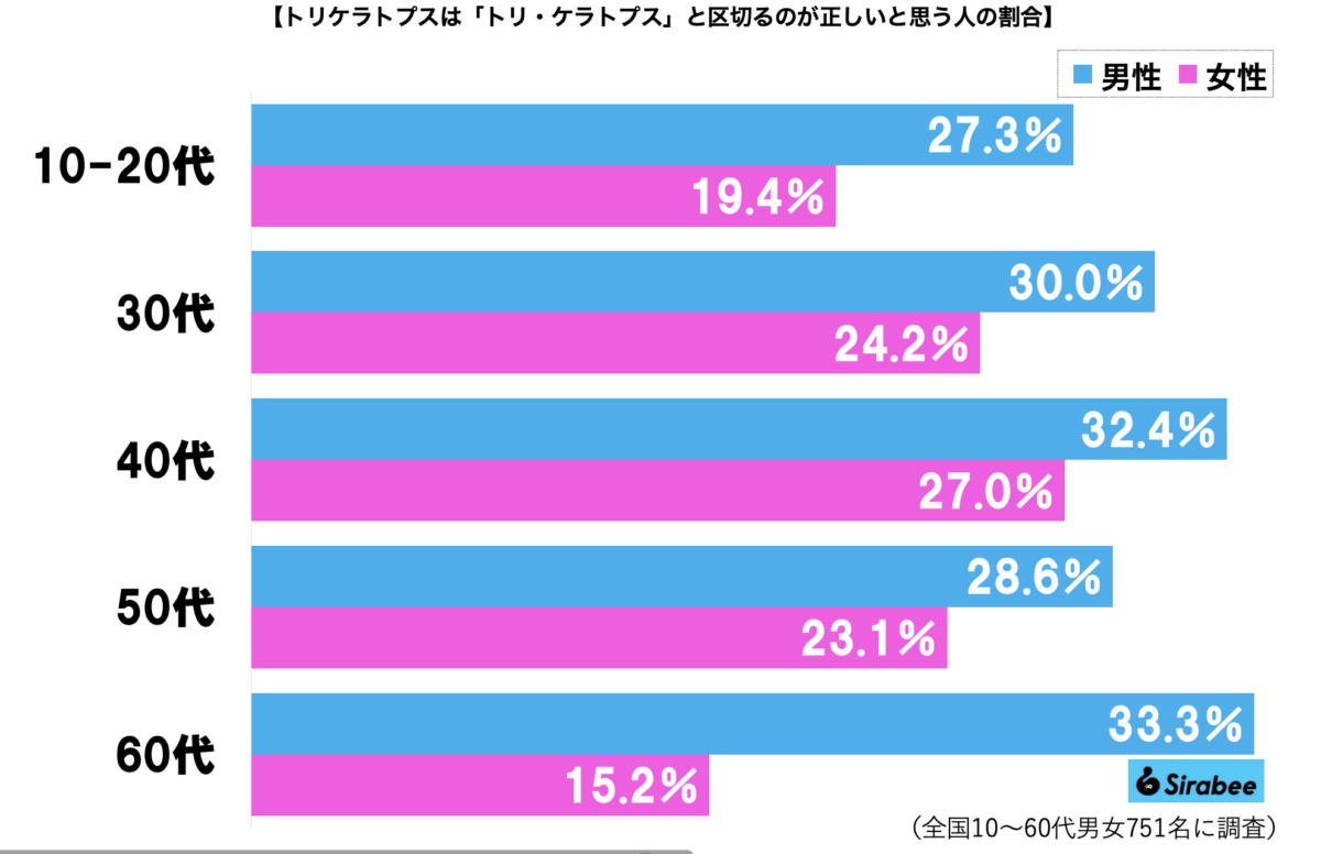 ■トリケラトプス、どこで区切る？, ■「日本語表記」に正しいも何も無い？, ■語源で見れば3つに区切れる名前, ■「トリケラ」と略すのも間違いではない？, ■執筆者プロフィール
