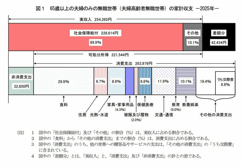 【単身世帯の平均貯蓄額】あなたの同世代の「貯蓄（平均・中央値）」はどのくらい？, 30歳代・おひとりさまの貯蓄額（平均・中央値）はいくら？, 40歳代・おひとりさまの貯蓄額（平均・中央値）はいくら？, 50歳代・おひとりさまの貯蓄額（平均・中央値）はいくら？, 60歳代・おひとりさまの貯蓄額（平均・中央値）はいくら？, 「貯蓄がある人」と「貯蓄がない人」では何が違う？, 違い1：お金の具体的な動き（収入や支出）を把握しているか、していないか, 違い2：自動で貯まる仕組みを活用しているか、していないか, 違い3：お金の情報を調べているか、調べていないか, 老後は年金だけでは生活が難しいって本当？, 貯蓄の差は「把握・仕組み・情報」で広がる