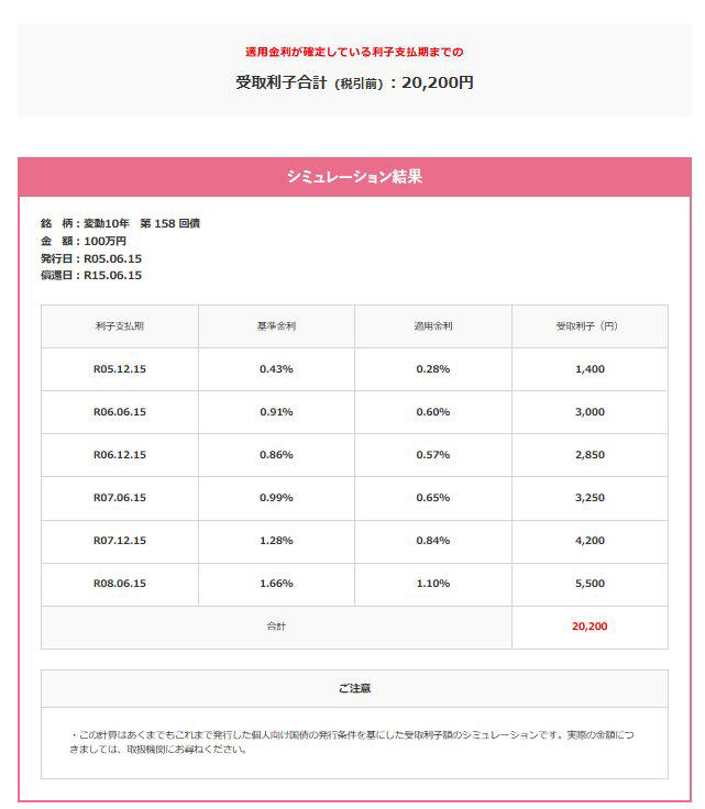 個人向け国債の3タイプ「変動10年・固定5年・固定3年」それぞれの特徴とは, 半年ごとに金利が見直される「変動金利10年」, 満期まで金利が変わらない「固定金利5年」, 満期まで金利が変わらない「固定金利3年」, 2026年4月募集の「個人向け国債」の金利は？, 個人向け国債の購入方法と必要な手続きについて, 利率はどう変わった？個人向け国債「変動10年」の推移をチェック, 「変動10年（第158回債）」適用利率の推移（税引前）, 100万円購入時の受取利子シミュレーション「変動10年（第158回債）」, まとめ：資産形成における個人向け国債の役割