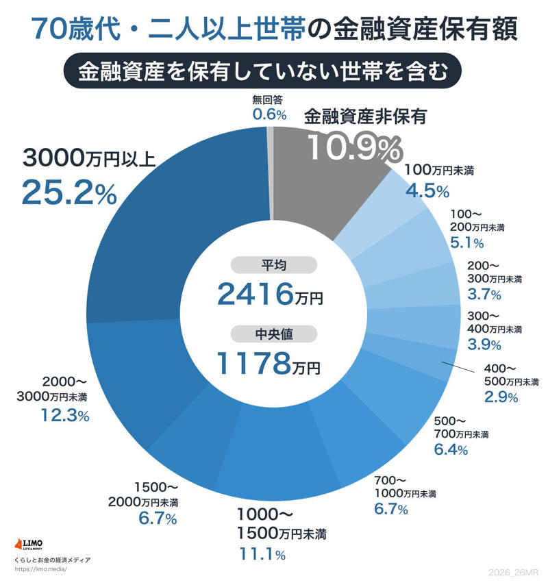 70歳代・二人世帯の貯蓄事情：平均額と中央値から見る実態, 厚生年金の受給額はいくら？平均と個人差の実態, 厚生年金の平均受給月額, 受給額の分布：月額階級別の受給権者数, 国民年金の受給額はいくら？平均額の男女差とボリュームゾーン, 国民年金の平均受給月額, 受給額の分布：月額階級別の受給権者数, 65歳以上・夫婦のみの無職世帯における老後の生活費, 高齢者世帯の生活意識調査：「暮らし向き」のリアルな声, 高齢者世帯における生活の苦しさの実感